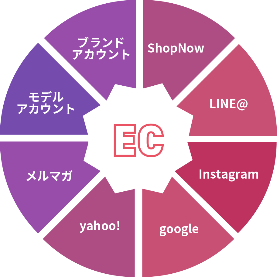 EC円グラフ