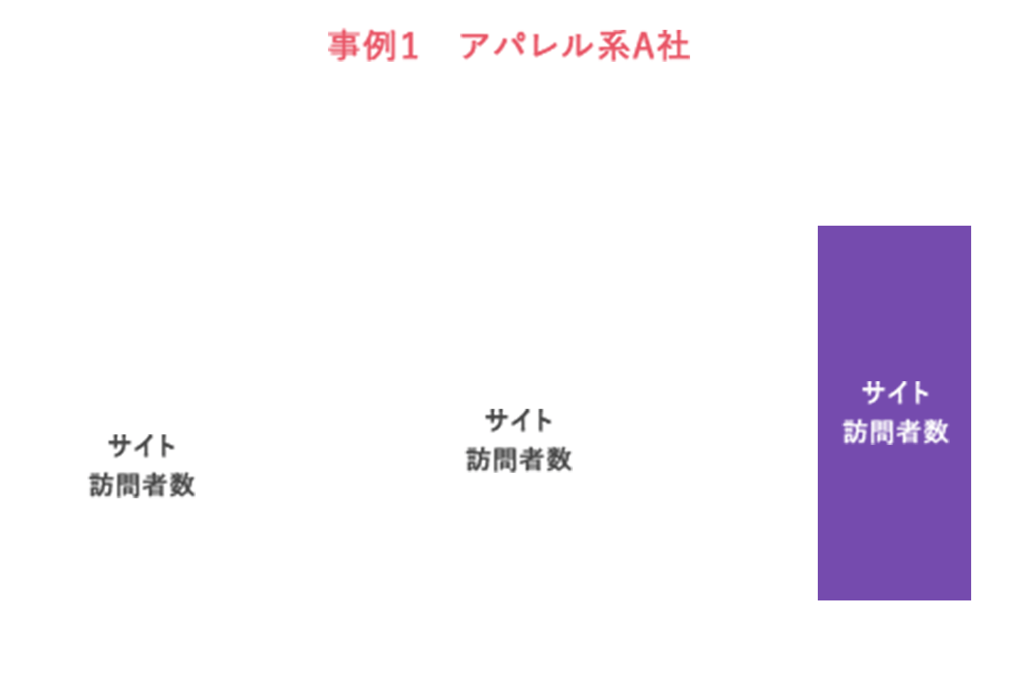 事例1 アパレル系A社